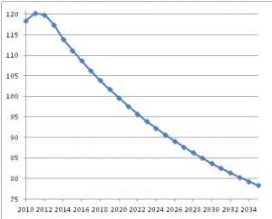 Grafico 1 - Rapporto debito pubblico/Pil